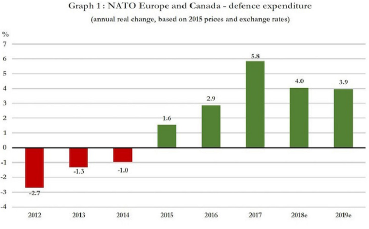 NATO releases report on defence spending 2012-2019 | The Baltic Word