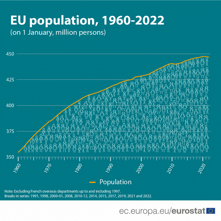 The EU’s Population Decreased Again In 2021 | The Baltic Word