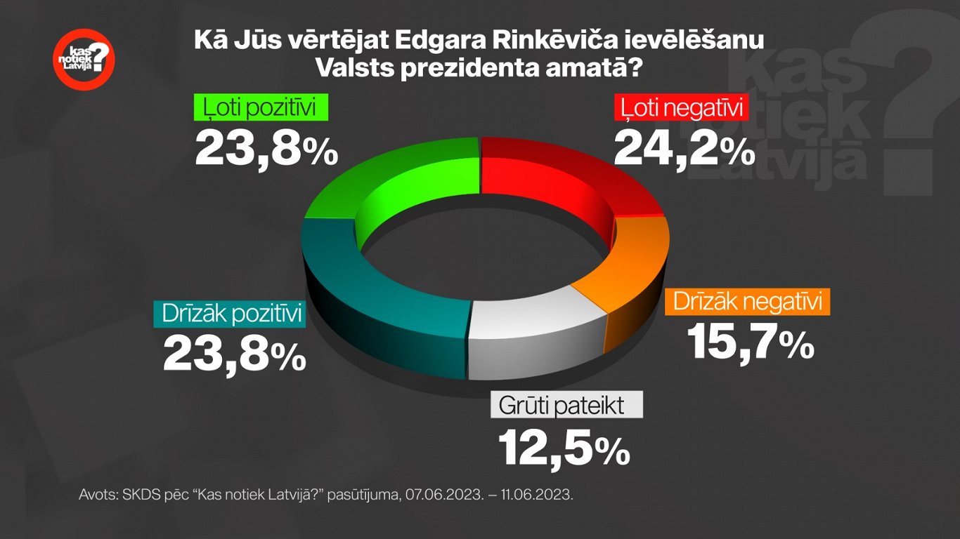 Election of Rinkēvičs is positively viewed by a total of 47.6% of ...